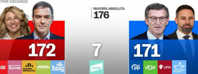 Народная партия побеждает на выборах в Испании, но правые не набирают большинства
