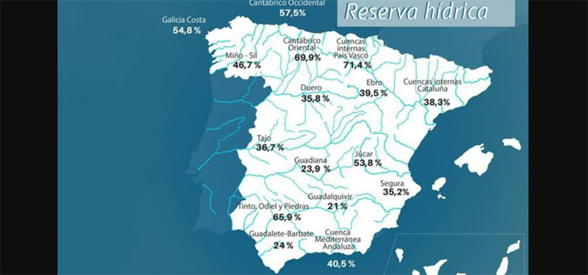 Объем водохранилищ Испании значительно уменьшился за последнюю неделю