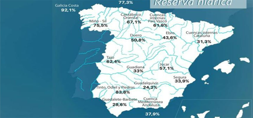 Запас воды в Испании в настоящее время составляет 46,3%