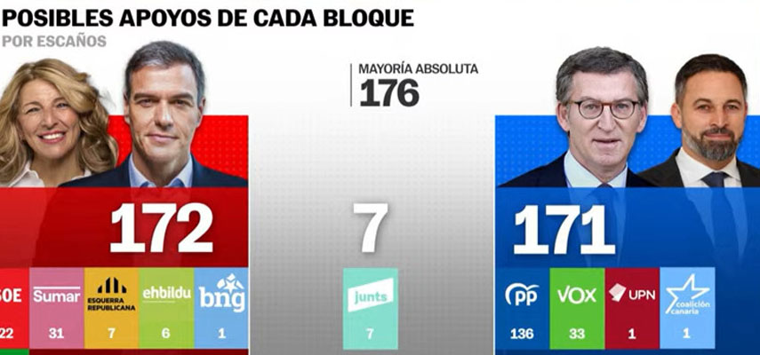 PP побеждает на всеобщих выборах в Испании, но не сможет сформировать новое правительство