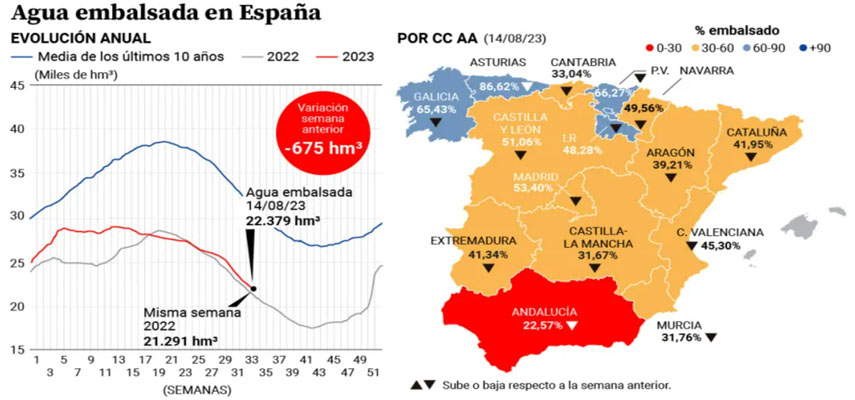 Водохранилища в Испании впервые в этом году заполнены менее чем на 40% от их общей емкости